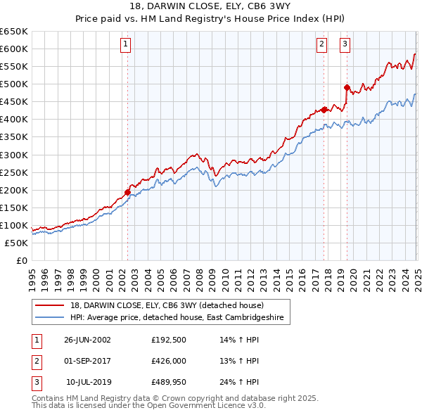 18, DARWIN CLOSE, ELY, CB6 3WY: Price paid vs HM Land Registry's House Price Index