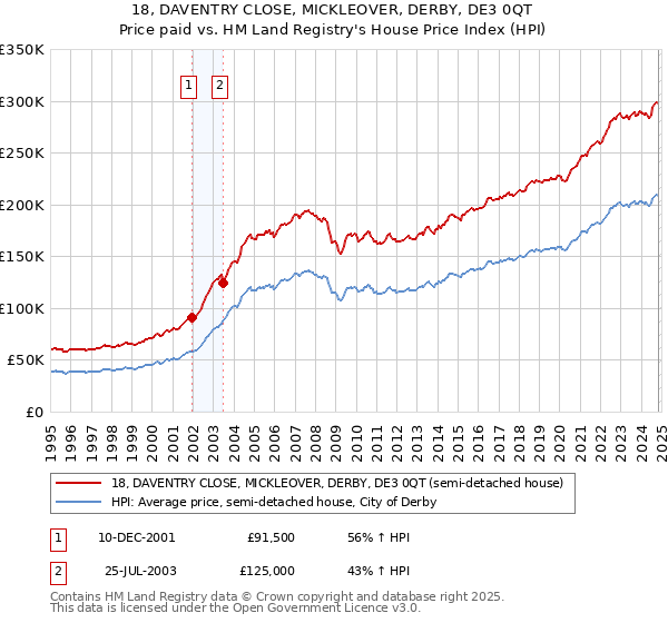 18, DAVENTRY CLOSE, MICKLEOVER, DERBY, DE3 0QT: Price paid vs HM Land Registry's House Price Index