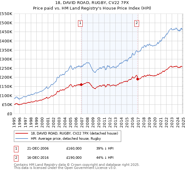 18, DAVID ROAD, RUGBY, CV22 7PX: Price paid vs HM Land Registry's House Price Index