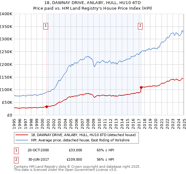 18, DAWNAY DRIVE, ANLABY, HULL, HU10 6TD: Price paid vs HM Land Registry's House Price Index