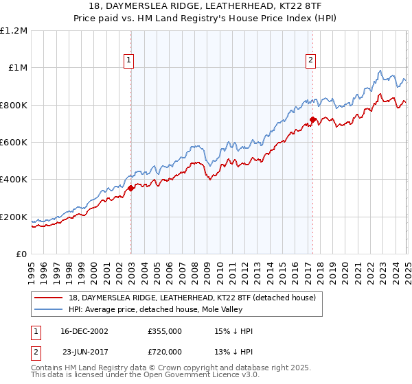 18, DAYMERSLEA RIDGE, LEATHERHEAD, KT22 8TF: Price paid vs HM Land Registry's House Price Index