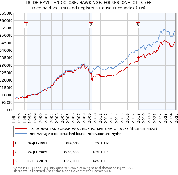 18, DE HAVILLAND CLOSE, HAWKINGE, FOLKESTONE, CT18 7FE: Price paid vs HM Land Registry's House Price Index