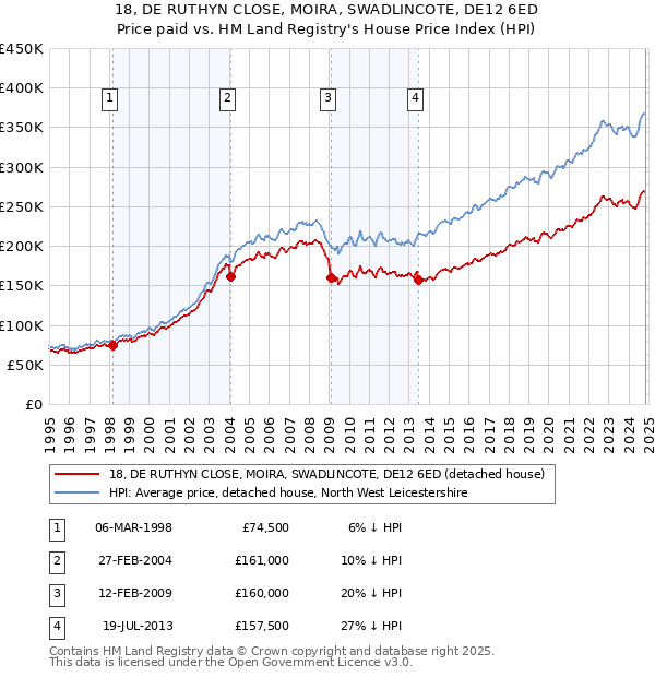 18, DE RUTHYN CLOSE, MOIRA, SWADLINCOTE, DE12 6ED: Price paid vs HM Land Registry's House Price Index