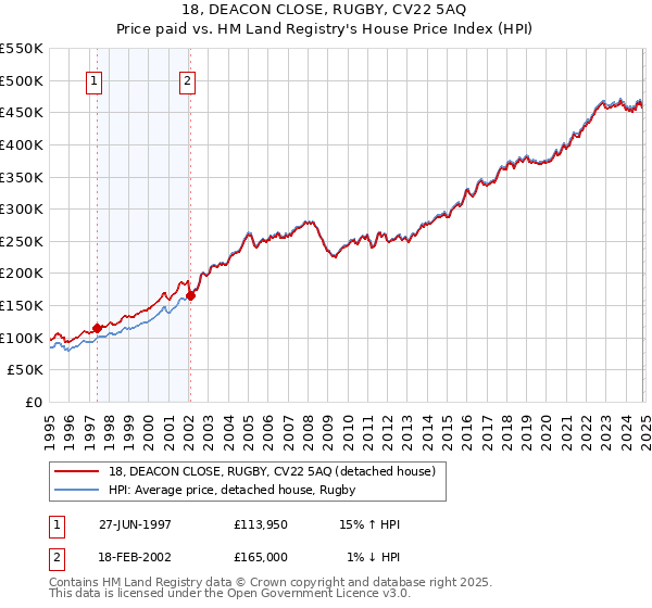 18, DEACON CLOSE, RUGBY, CV22 5AQ: Price paid vs HM Land Registry's House Price Index