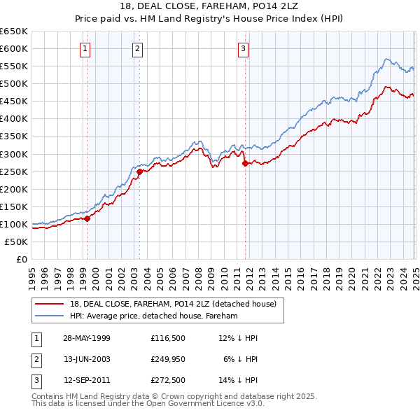 18, DEAL CLOSE, FAREHAM, PO14 2LZ: Price paid vs HM Land Registry's House Price Index