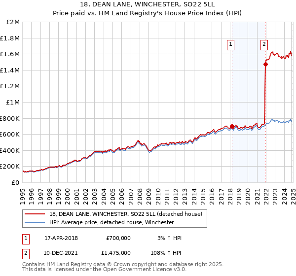 18, DEAN LANE, WINCHESTER, SO22 5LL: Price paid vs HM Land Registry's House Price Index