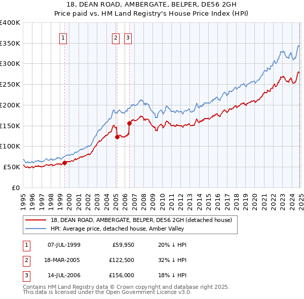 18, DEAN ROAD, AMBERGATE, BELPER, DE56 2GH: Price paid vs HM Land Registry's House Price Index