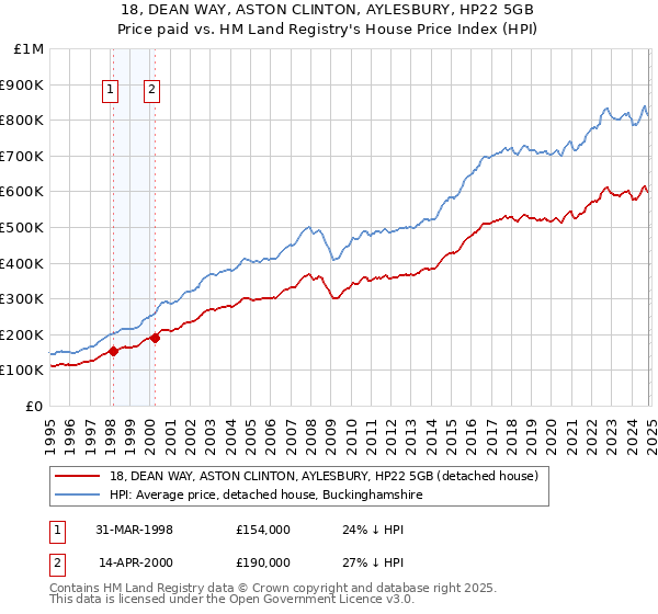 18, DEAN WAY, ASTON CLINTON, AYLESBURY, HP22 5GB: Price paid vs HM Land Registry's House Price Index