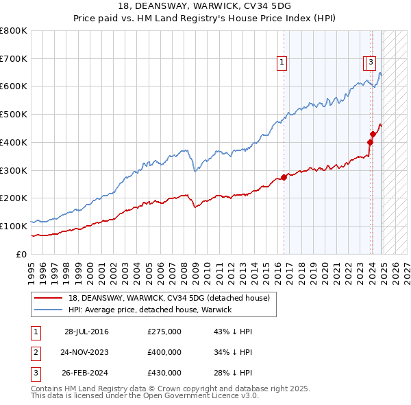 18, DEANSWAY, WARWICK, CV34 5DG: Price paid vs HM Land Registry's House Price Index