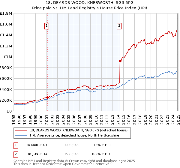 18, DEARDS WOOD, KNEBWORTH, SG3 6PG: Price paid vs HM Land Registry's House Price Index