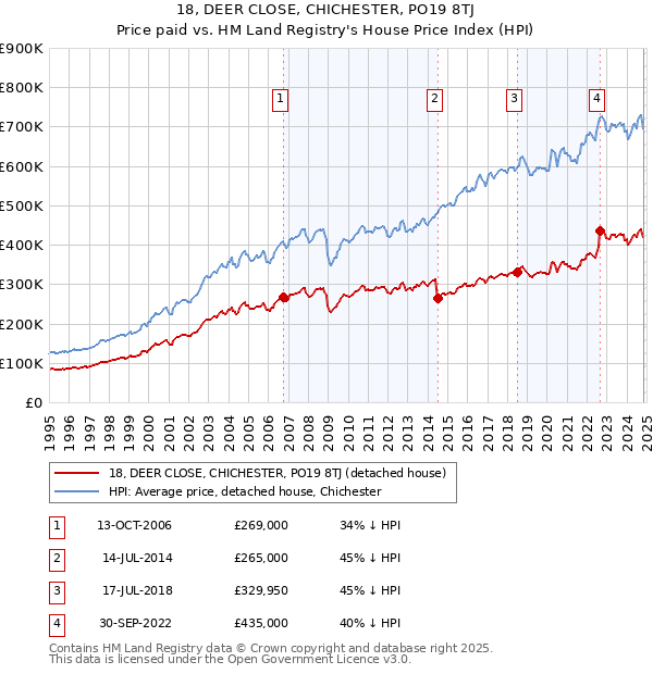 18, DEER CLOSE, CHICHESTER, PO19 8TJ: Price paid vs HM Land Registry's House Price Index