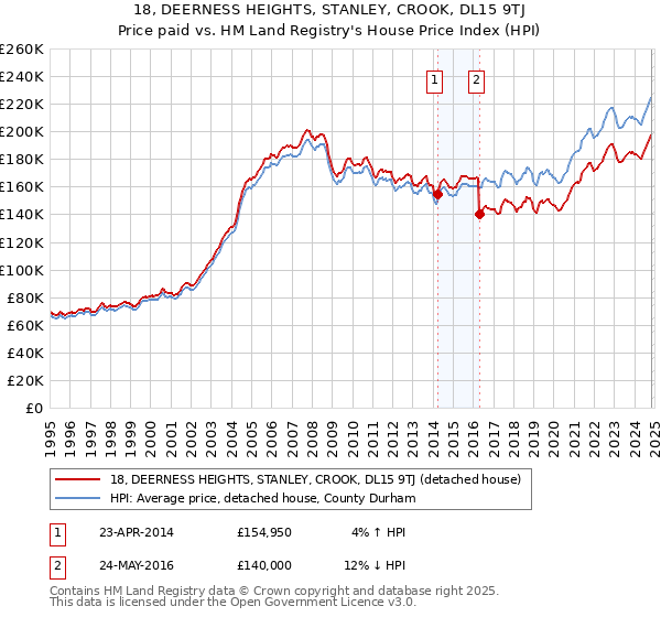 18, DEERNESS HEIGHTS, STANLEY, CROOK, DL15 9TJ: Price paid vs HM Land Registry's House Price Index