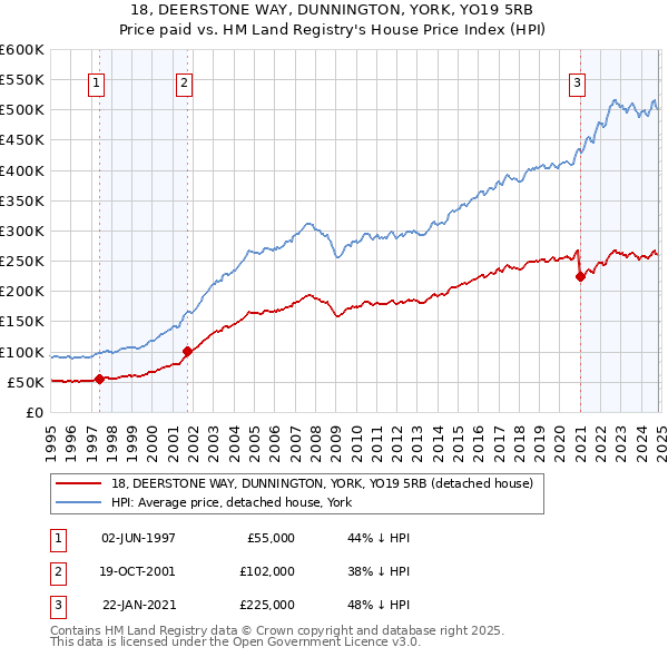 18, DEERSTONE WAY, DUNNINGTON, YORK, YO19 5RB: Price paid vs HM Land Registry's House Price Index