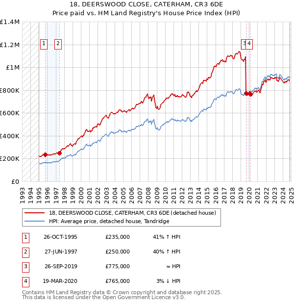 18, DEERSWOOD CLOSE, CATERHAM, CR3 6DE: Price paid vs HM Land Registry's House Price Index