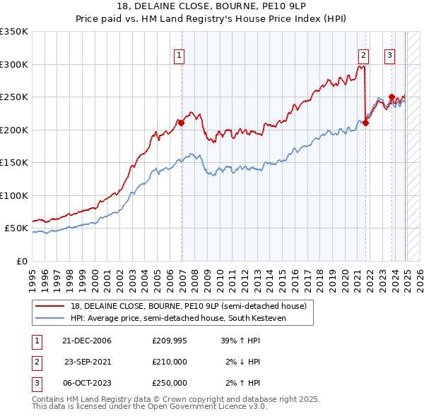 18, DELAINE CLOSE, BOURNE, PE10 9LP: Price paid vs HM Land Registry's House Price Index