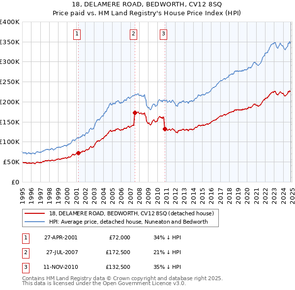 18, DELAMERE ROAD, BEDWORTH, CV12 8SQ: Price paid vs HM Land Registry's House Price Index