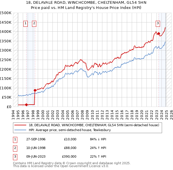 18, DELAVALE ROAD, WINCHCOMBE, CHELTENHAM, GL54 5HN: Price paid vs HM Land Registry's House Price Index