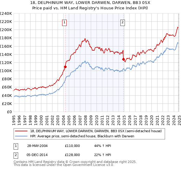 18, DELPHINIUM WAY, LOWER DARWEN, DARWEN, BB3 0SX: Price paid vs HM Land Registry's House Price Index