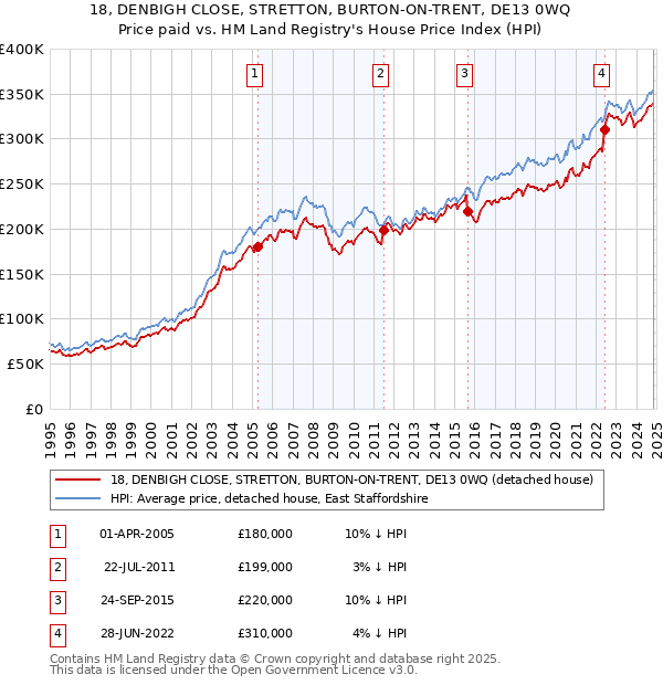 18, DENBIGH CLOSE, STRETTON, BURTON-ON-TRENT, DE13 0WQ: Price paid vs HM Land Registry's House Price Index