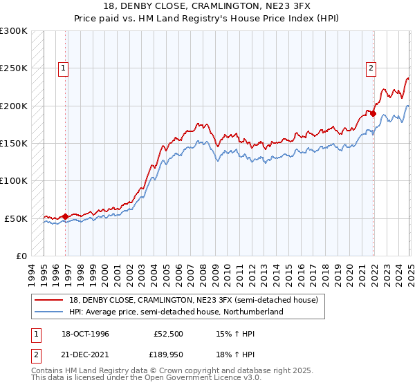 18, DENBY CLOSE, CRAMLINGTON, NE23 3FX: Price paid vs HM Land Registry's House Price Index