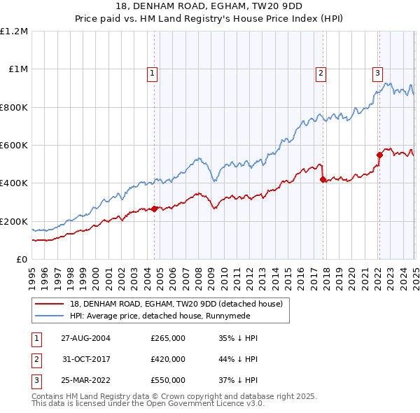 18, DENHAM ROAD, EGHAM, TW20 9DD: Price paid vs HM Land Registry's House Price Index