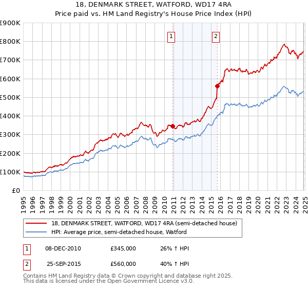 18, DENMARK STREET, WATFORD, WD17 4RA: Price paid vs HM Land Registry's House Price Index