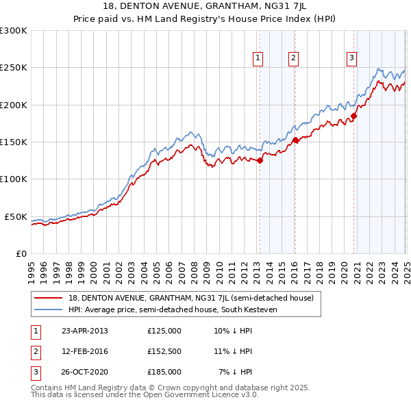 18, DENTON AVENUE, GRANTHAM, NG31 7JL: Price paid vs HM Land Registry's House Price Index