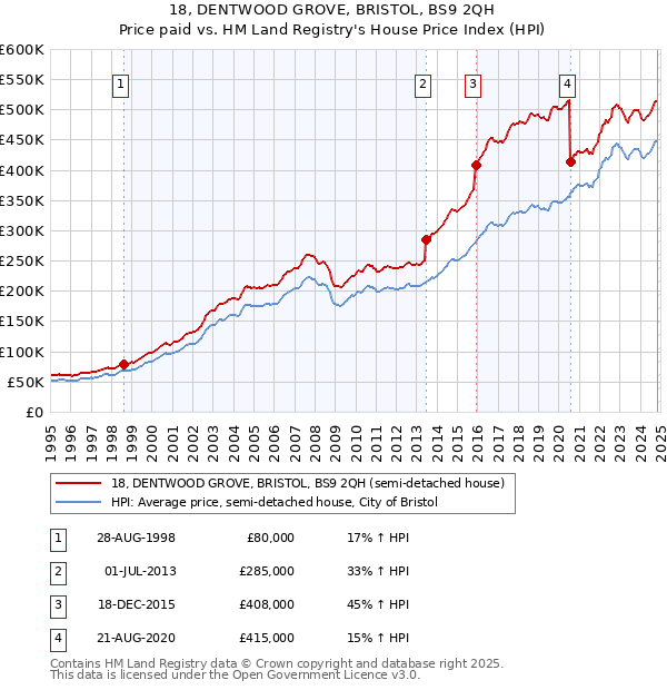 18, DENTWOOD GROVE, BRISTOL, BS9 2QH: Price paid vs HM Land Registry's House Price Index