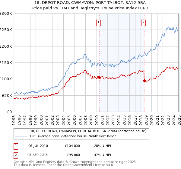 18, DEPOT ROAD, CWMAVON, PORT TALBOT, SA12 9BA: Price paid vs HM Land Registry's House Price Index