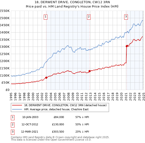 18, DERWENT DRIVE, CONGLETON, CW12 3RN: Price paid vs HM Land Registry's House Price Index