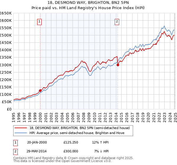 18, DESMOND WAY, BRIGHTON, BN2 5PN: Price paid vs HM Land Registry's House Price Index