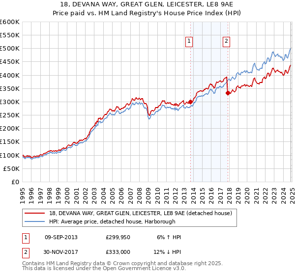 18, DEVANA WAY, GREAT GLEN, LEICESTER, LE8 9AE: Price paid vs HM Land Registry's House Price Index