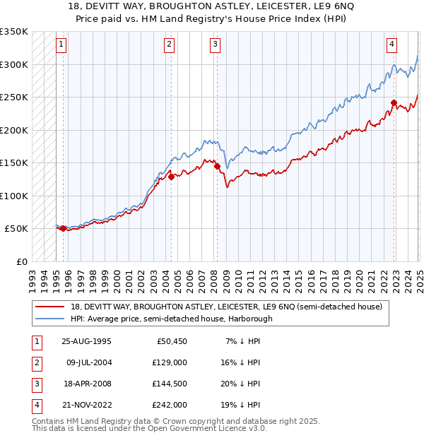 18, DEVITT WAY, BROUGHTON ASTLEY, LEICESTER, LE9 6NQ: Price paid vs HM Land Registry's House Price Index