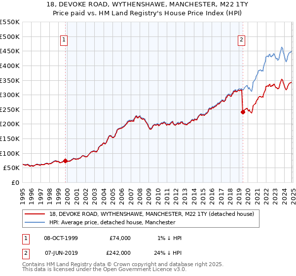 18, DEVOKE ROAD, WYTHENSHAWE, MANCHESTER, M22 1TY: Price paid vs HM Land Registry's House Price Index