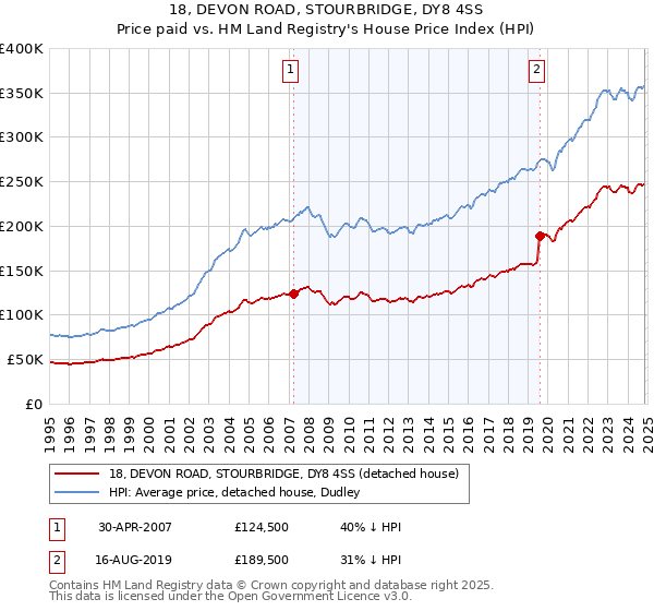 18, DEVON ROAD, STOURBRIDGE, DY8 4SS: Price paid vs HM Land Registry's House Price Index