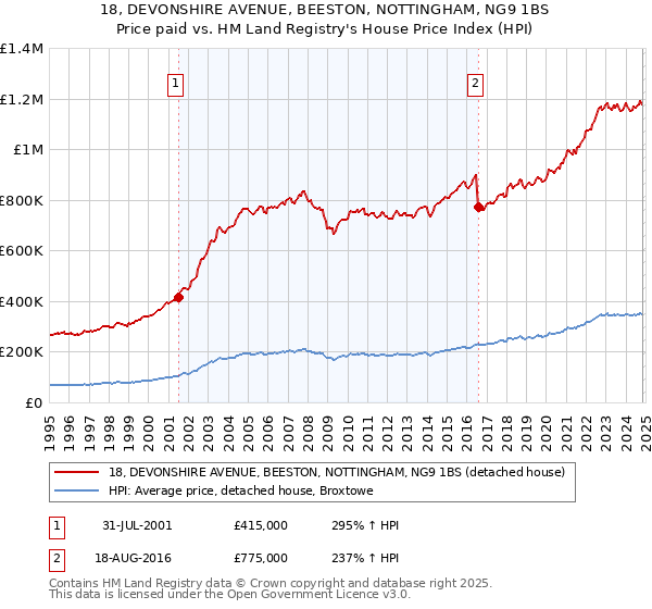 18, DEVONSHIRE AVENUE, BEESTON, NOTTINGHAM, NG9 1BS: Price paid vs HM Land Registry's House Price Index