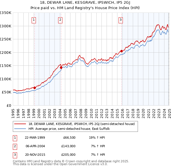 18, DEWAR LANE, KESGRAVE, IPSWICH, IP5 2GJ: Price paid vs HM Land Registry's House Price Index