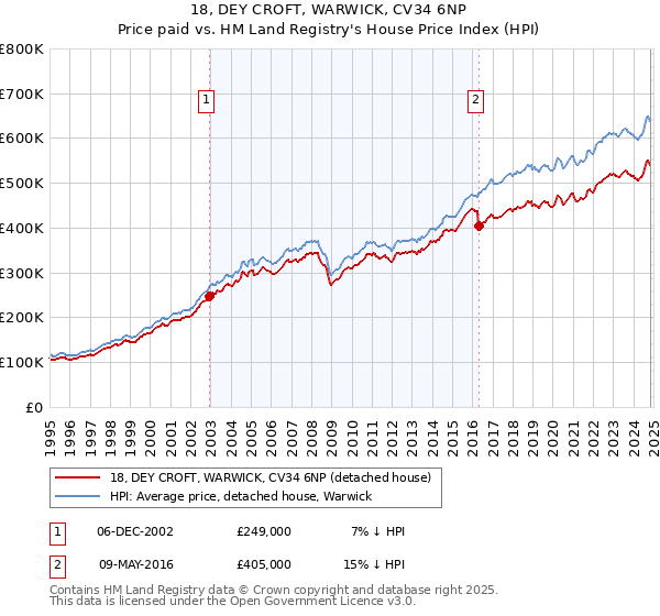 18, DEY CROFT, WARWICK, CV34 6NP: Price paid vs HM Land Registry's House Price Index