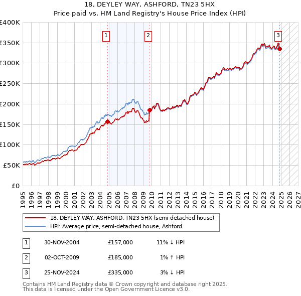 18, DEYLEY WAY, ASHFORD, TN23 5HX: Price paid vs HM Land Registry's House Price Index