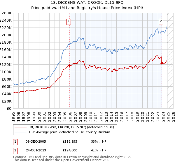 18, DICKENS WAY, CROOK, DL15 9FQ: Price paid vs HM Land Registry's House Price Index