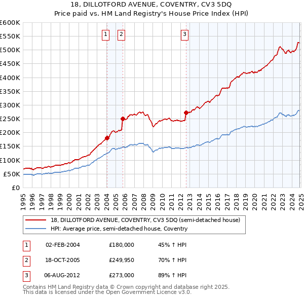 18, DILLOTFORD AVENUE, COVENTRY, CV3 5DQ: Price paid vs HM Land Registry's House Price Index