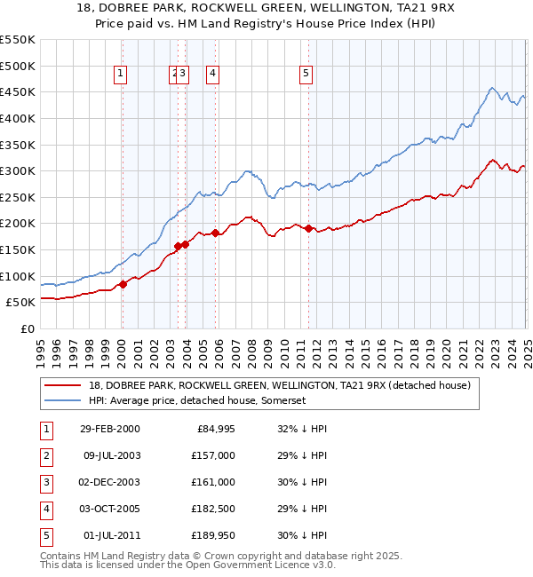 18, DOBREE PARK, ROCKWELL GREEN, WELLINGTON, TA21 9RX: Price paid vs HM Land Registry's House Price Index