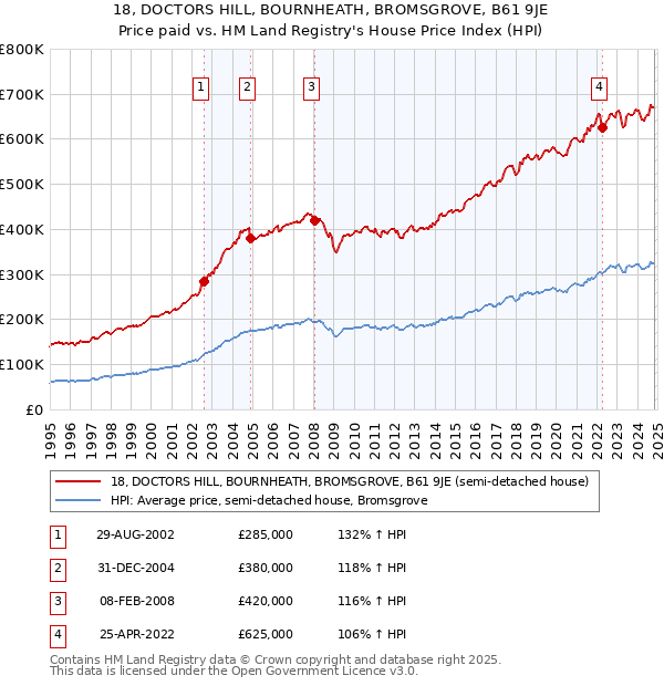 18, DOCTORS HILL, BOURNHEATH, BROMSGROVE, B61 9JE: Price paid vs HM Land Registry's House Price Index