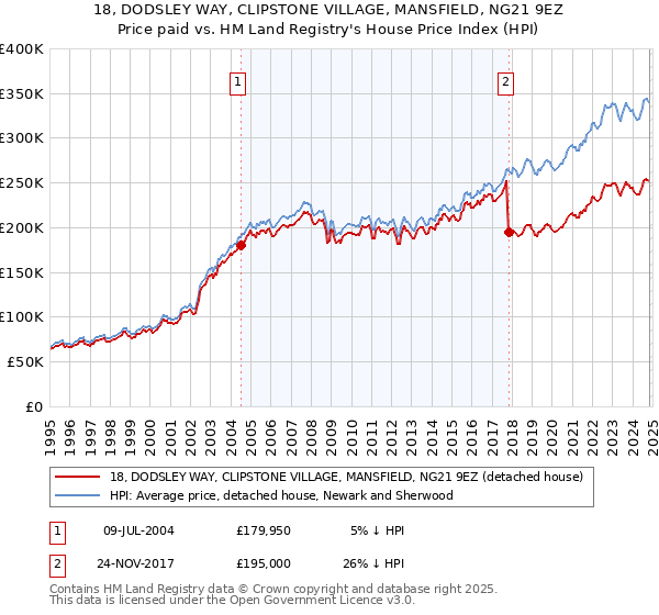 18, DODSLEY WAY, CLIPSTONE VILLAGE, MANSFIELD, NG21 9EZ: Price paid vs HM Land Registry's House Price Index