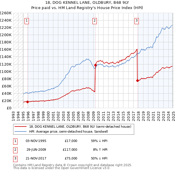 18, DOG KENNEL LANE, OLDBURY, B68 9LY: Price paid vs HM Land Registry's House Price Index