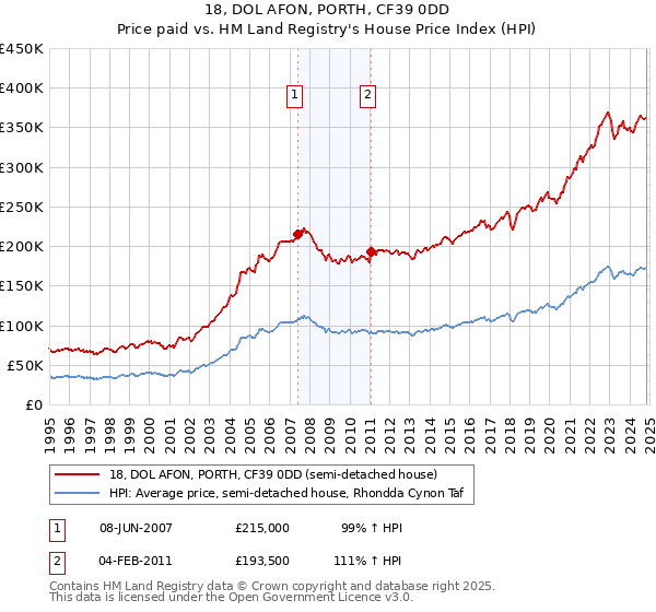 18, DOL AFON, PORTH, CF39 0DD: Price paid vs HM Land Registry's House Price Index