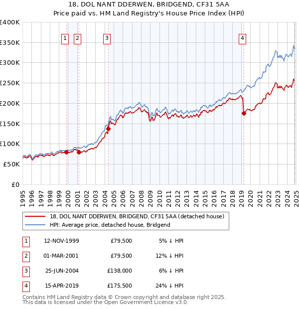 18, DOL NANT DDERWEN, BRIDGEND, CF31 5AA: Price paid vs HM Land Registry's House Price Index