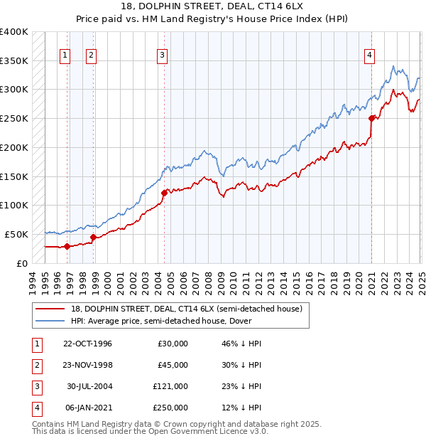 18, DOLPHIN STREET, DEAL, CT14 6LX: Price paid vs HM Land Registry's House Price Index