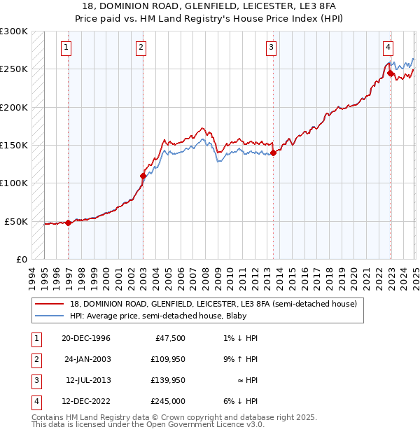 18, DOMINION ROAD, GLENFIELD, LEICESTER, LE3 8FA: Price paid vs HM Land Registry's House Price Index