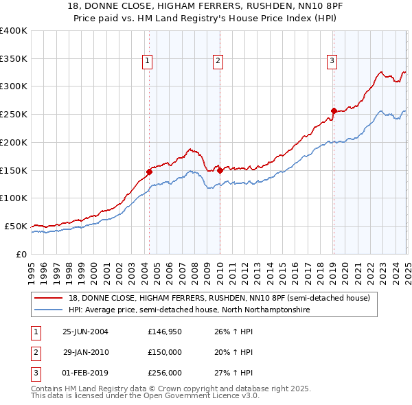 18, DONNE CLOSE, HIGHAM FERRERS, RUSHDEN, NN10 8PF: Price paid vs HM Land Registry's House Price Index